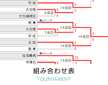 組み合わせ表