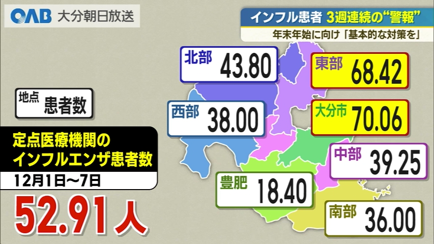 インフル感染者数が高止まり 大分県で3週連続の警報基準超え｜大分の