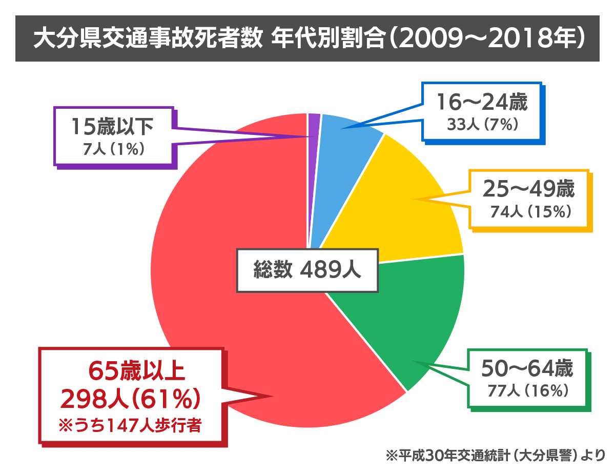 大分県交通事故死者数 年代別割合